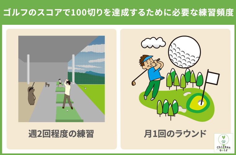 ゴルフスコアで100切りを達成するために必要な練習頻度の画像