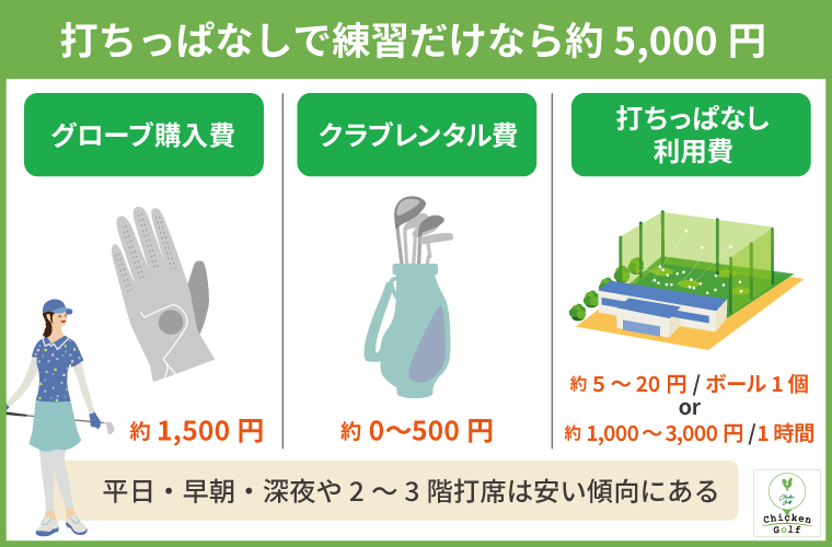 打ちっぱなしのみなら数千円程度