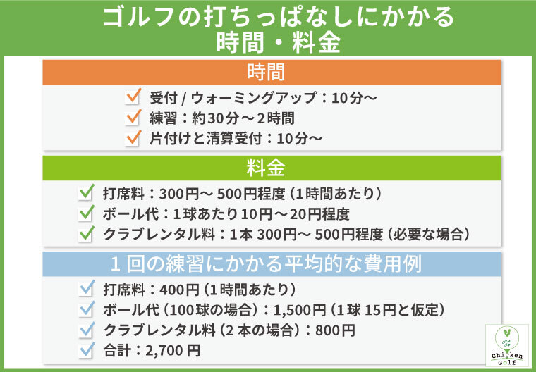 ゴルフの打ちっぱなしにかかる時間・料金