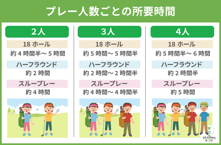 プレー人数ごとの所要時間